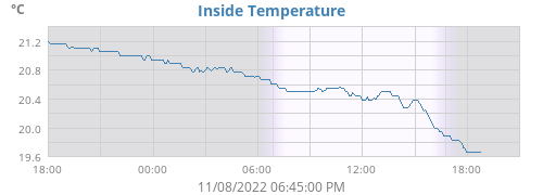 Inside Temperature