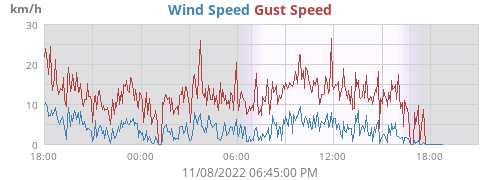 Wind Speed