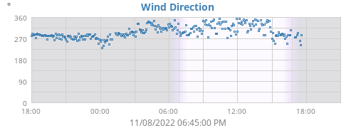 Wind Direction