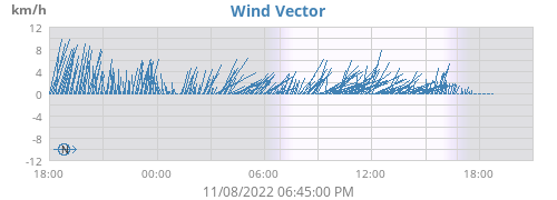 Wind Vector