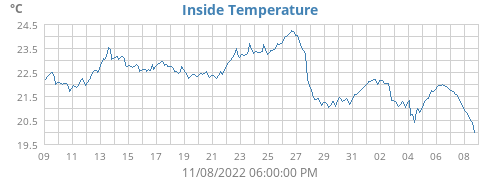 Inside Temperature