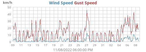 Wind Speed