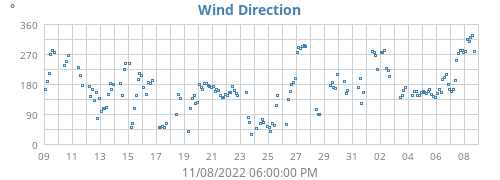 Wind Direction