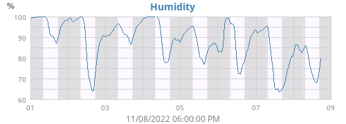Humidity