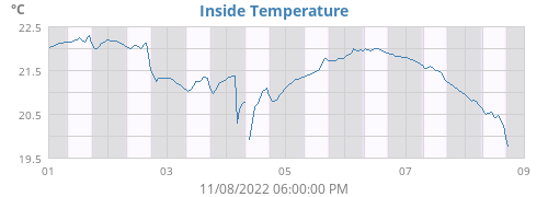Inside Temperature