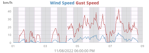Wind Speed