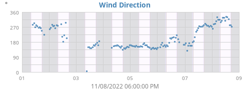 Wind Direction