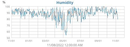 Humidity