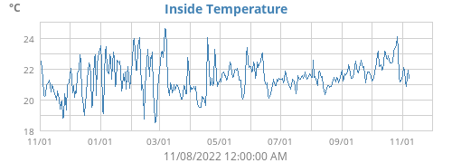 Inside Temperature