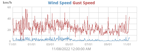 Wind Speed