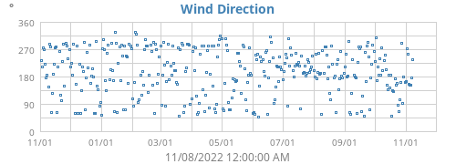 Wind Direction