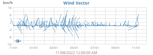 Wind Vector